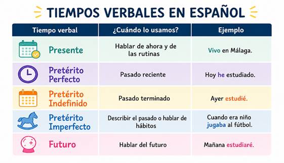 tiempos verbales en español
